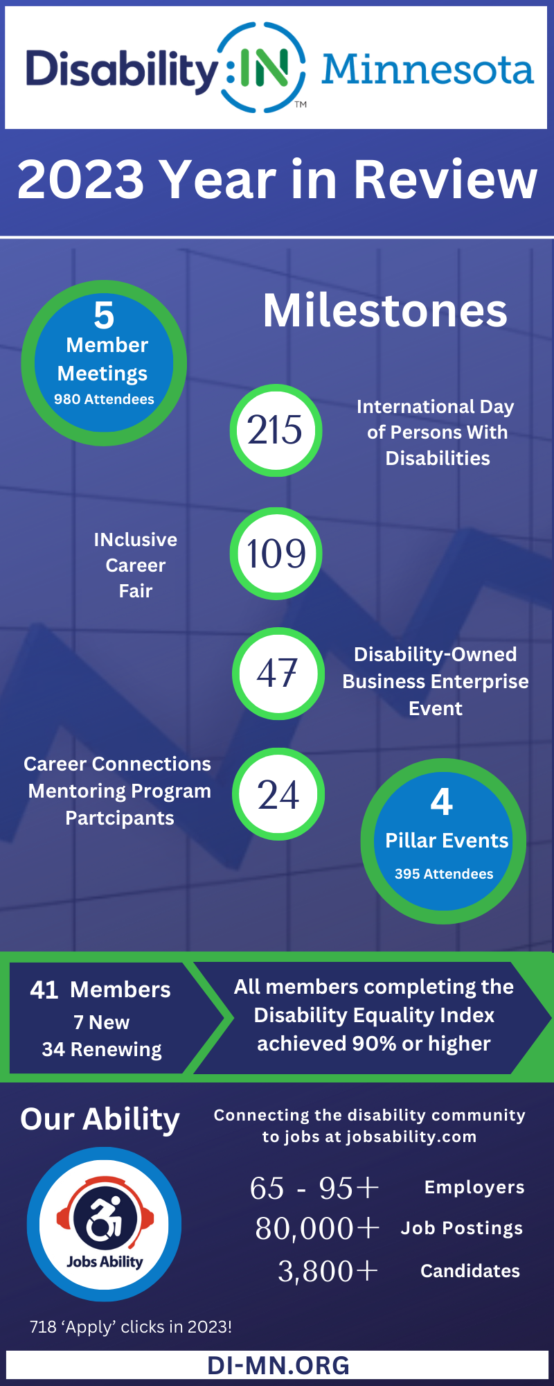 Disability:IN Minnesota 2023 Year in Review Infographic featuring milestones and key metrics from 2023 including member meetings, pillar events, membership highlights, and Jobs Ability numbers (as listed below). The metrics are listed within blue, green, and white bubbles against a dark blue background with a transparent graph design. The bubbles are arranged in a vertical column and membership highlights are listed below in a horizontal arrow design. The Jobs Ability logo, a dark blue and white disability icon featuring a person in a wheelchair with a red headset boarder, and metrics appear at the bottom of the image in white text against a solid dark blue background.