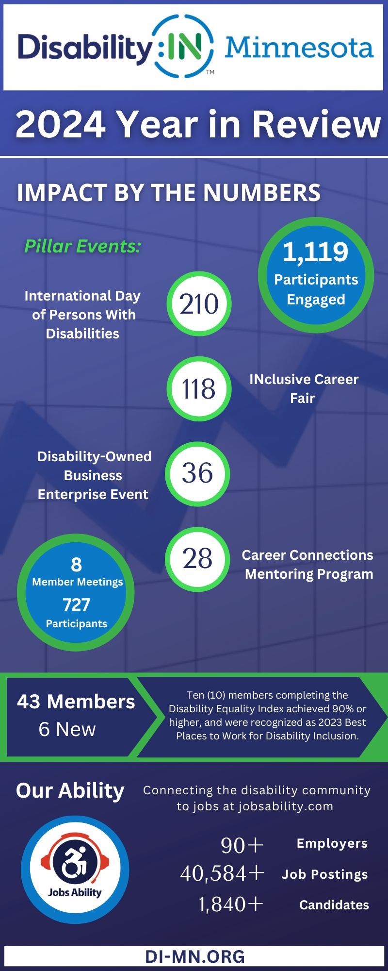 Graphic reads: Disability:IN Minnesota 2024 Year in Review in dark blue text against a white border. Below reads: Impact in Numbers, Pillar Events: 210 participants for the International Persons with Disabilities Virtual Celebration; 118 participants for the INclusive Career Fair; 36 participants for the Disability-Owned Business Enterprise (DOBE) Event; 28 participants for the Career Connections Mentoring Program in white text against a gradient blue background featuring a graph image. To the right reads "1,119 Participants Engaged " in white text against blue circle. To the bottom left reads "8 Member Meetings, 727 Attendees " in white text against a blue circle. A dark blue border below reads: 43 Disability:IN Minnesota Members, 6 New in 2024 and Ten (10) members completing the Disability Equality Index achieved 90% or higher, and were recognized as 2023 Best Places to Work for Disability Inclusion. Below reads Our Ability, Connecting the disability community to jobs at jobsability.com. 90+ Employers, 1840+ Candidates, 40,584+ Job Postings in white text. The Jobs Ability logo appears to the left.